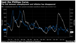 Fed Study Confirms Phillips Curve Is Useless: Admitting The Bloody Obvious Fed Study Confirms Phillips Curve Is Useless: Admitting The Bloody Obvious