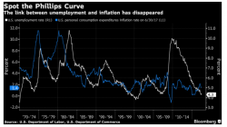 Fed Study Confirms Phillips Curve Is Useless: Admitting The Bloody Obvious