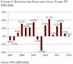 What Ponzi Scheme?  Public Pensions Average 0.6% Return In 2016 Despite 7.6% Assumption