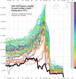 Doubt Rises As Market Liquidity Collapses