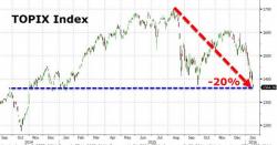 Japanese Stocks Enter Bear Market, Credit Risk Surges To 20-Month Highs Japanese Stocks Enter Bear Market, Credit Risk Surges To 20-Month Highs