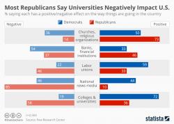 Most Republicans Say Universities Negatively Impact America