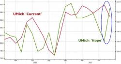 UMich Beats But Warns A Drop Is Imminent UMich Beats But Warns A Drop Is Imminent