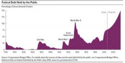 CBO Warns Of Fiscal Catastrophe As A Result Of Exponential Debt Growth In The U.S.