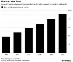 "Millennials Don't Care About Logos": How Collapsing Brand Loyalty Will Allow Amazon To Dominate Apparel