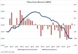 IIF Ruins The Party, Predicts Another $420 Billion In Chinese Capital Outflows This Year IIF Ruins The Party, Predicts Another $420 Billion In Chinese Capital Outflows This Year
