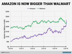 Amazon is Now Worth More Than Every Store in the Mall Combined