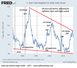 You Can Only Choose One: Cheap Oil Or A Weak Dollar