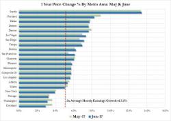 Home Prices In 80% Of US Cities Grow Twice Faster Than Wages... And Then There's Seattle