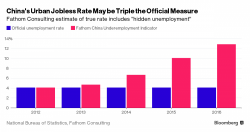 China's Real Unemployment Rate Is Three Times Higher Than The Offical Number China's Real Unemployment Rate Is Three Times Higher Than The Offical Number