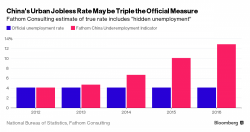 China's Real Unemployment Rate Is Three Times Higher Than The Offical Number