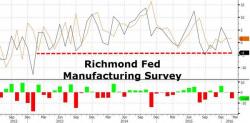 Richmond Fed Slides Back Into Contraction As New Orders Collapse