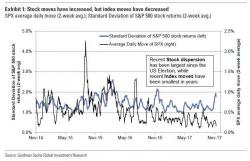 Goldman Discovers Something Odd: Stock Moves Are Increasing Even As Index Moves Are Decreasing