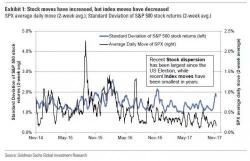 Goldman Discovers Something Odd: Stock Moves Are Increasing Even As Index Moves Are Decreasing Goldman Discovers Something Odd: Stock Moves Are Increasing Even As Index Moves Are Decreasing