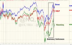 Futures Surge As Johnson, Daines Greenlight Tax Bill