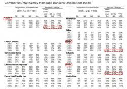 Commercial Property Lending Tumbles As Retail / Hotel Originations Plunge