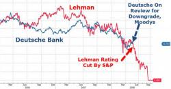 It's Not Over Yet - Moody's Put Deutsche Bank On Review For Downgrades It's Not Over Yet - Moody's Put Deutsche Bank On Review For Downgrades