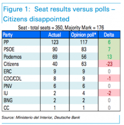 Spain's Election Quagmire: What Wall Street Thinks