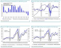 How Much Of S&P Earnings Growth Comes From Buybacks How Much Of S&P Earnings Growth Comes From Buybacks