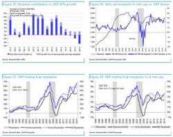 How Much Of S&P Earnings Growth Comes From Buybacks