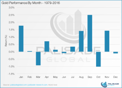Gold Seasonal Sweet Spot – August and September – Coming Gold Seasonal Sweet Spot – August and September – Coming