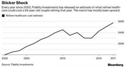 Fidelity Says Baby Boomers Haven't Even Saved Enough To Cover Their Healthcare In Retirement