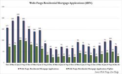 How Rising Rates Are Hurting America's Largest Mortgage Lender, In One Chart