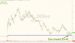 Sudden Massive Buyer Appears As Apple Breaks $100 Sudden Massive Buyer Appears As Apple Breaks $100