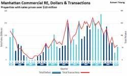 What’ll Happen to US Commercial Real Estate as Chinese Money Dries Up?