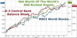 The Rich Got Richer In 2017... One Trillion Dollars Richer