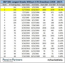 "The Best Of Times" - Stocks Surge To 2nd Longest Dip-less Streak In History