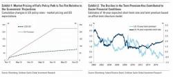 Goldman Reveals Its Top Trade Recommendations For 2018