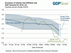 The US Economy is Rolling Over… Are Stocks Next?