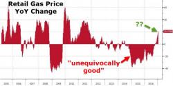 "Unequivocally Bad?" Gas Prices Soar Over 20% YoY - Most Since 2011 "Unequivocally Bad?" Gas Prices Soar Over 20% YoY - Most Since 2011