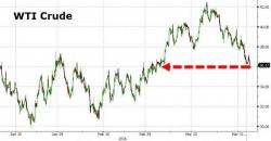 Crude Loses Key Technical Support As BNP Sees Oil "Revisiting The Year's Lows" Crude Loses Key Technical Support As BNP Sees Oil "Revisiting The Year's Lows"