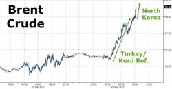 Brent Crude Spikes To Highest Since July 2015