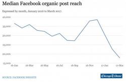 "We're At The Mercy Of The Algos"; More News Sites Say Facebook's 'Fake News' Filter Is Killing Traffic