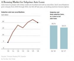 Good Luck Getting Out Of That Subprime Auto Loan When Used Car Prices Crash