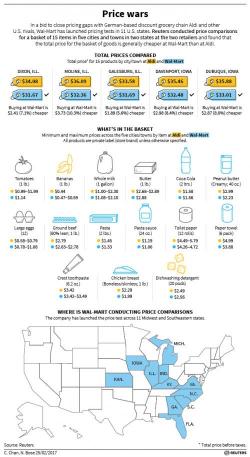 The Germans Are Coming... And Their Groceries Will Cost Up To 50% Less Than Wal-Mart