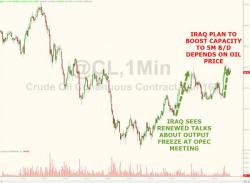 Algos Now Buy Oil On Both Production "Freeze" And "Boost" Headlines