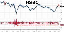 Canary In A Contained Coalmine? HSBC Crashes Most Since Crisis On 'Surprise' Revenue Plunge