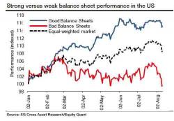 US Stock Buybacks In Biggest Slide Since The Financial Crisis