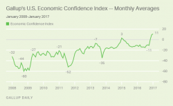 US Economic Confidence Surges To Highest Level Ever Recorded By Gallup
