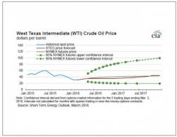 EIA's Dire Oil Forecast: $34 Crude Due To Far More Resilient Production, Oversupply And Lower Demand