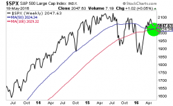 The Dreaded Death Cross Formation Just Hit Stocks The Dreaded Death Cross Formation Just Hit Stocks
