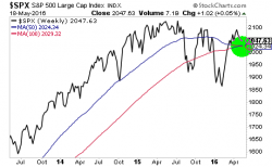 The Dreaded Death Cross Formation Just Hit Stocks