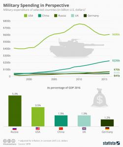 Military Spending In Perspective - Russia 'Wins'