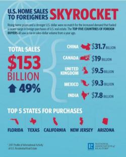 Purchases Of US Real Estate By Foreigners Hit All-Time High In 2016 Purchases Of US Real Estate By Foreigners Hit All-Time High In 2016