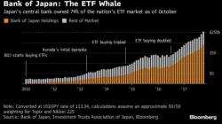 After $150 Billion Buying Binge, 'Tokyo Whale' Seen Paring Back ETF Purchases In 2018