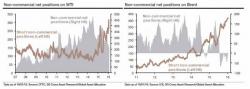 A Constant Short Squeeze Threat: Oil Shorts Are At All-Time Highs